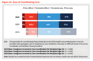 Ease of Coordinating Care