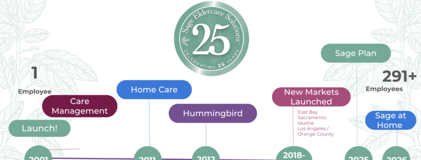 25 Year Timeline of Sage from 2001